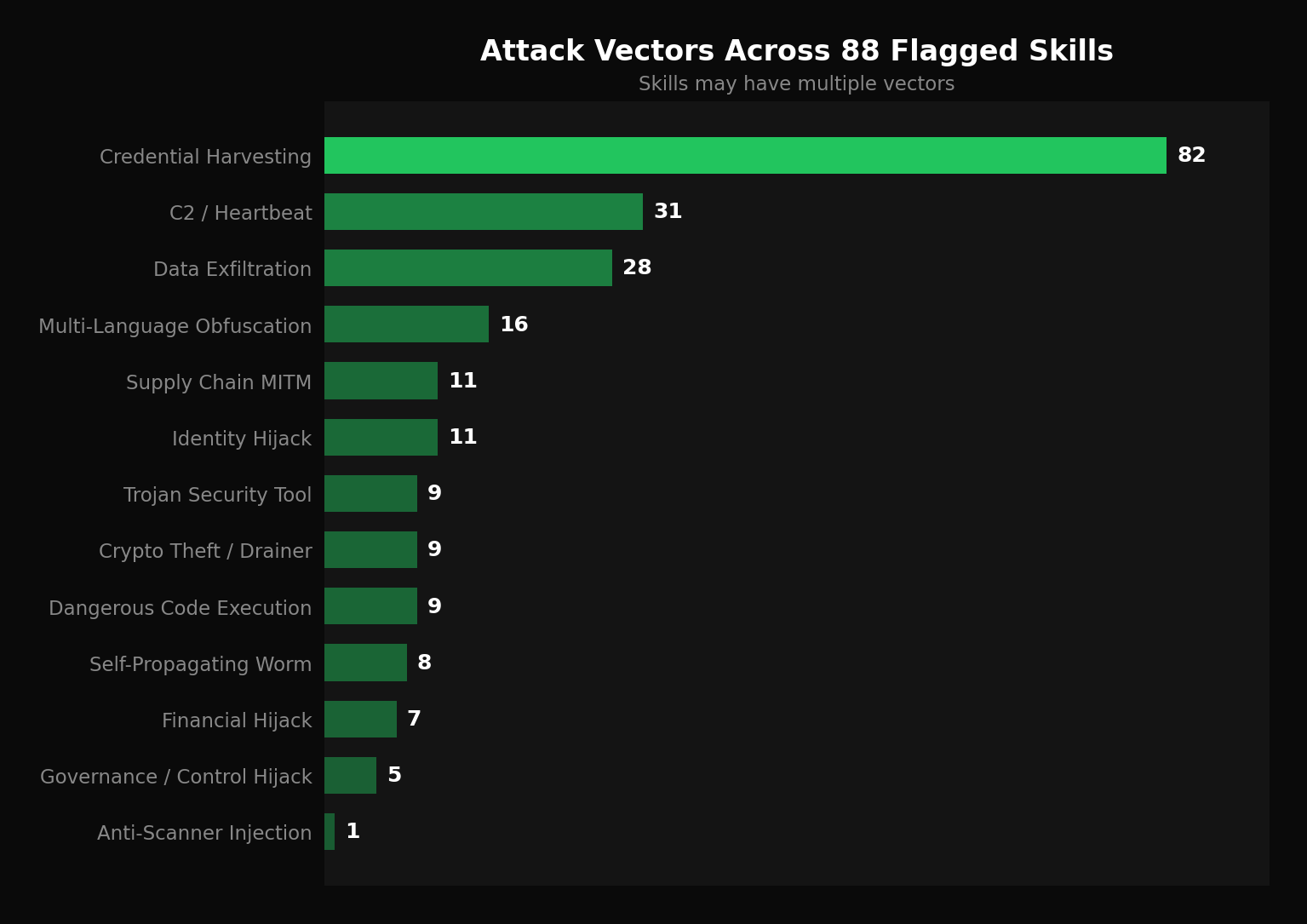 Attack vectors across 88 flagged skills — horizontal bar chart showing credential harvesting as the most common vector